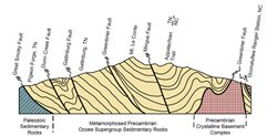 A geologic cross-section of the Great Smoky Mountains