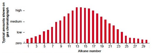 Fig. 1. Alkane distribution of a typical light oil.