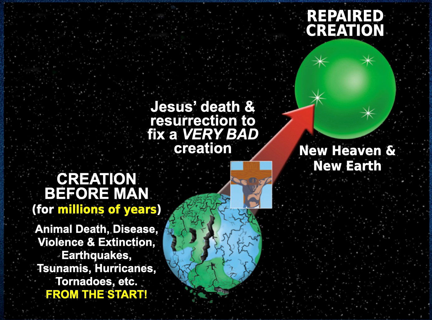 Antibiblical view of the earth’s history