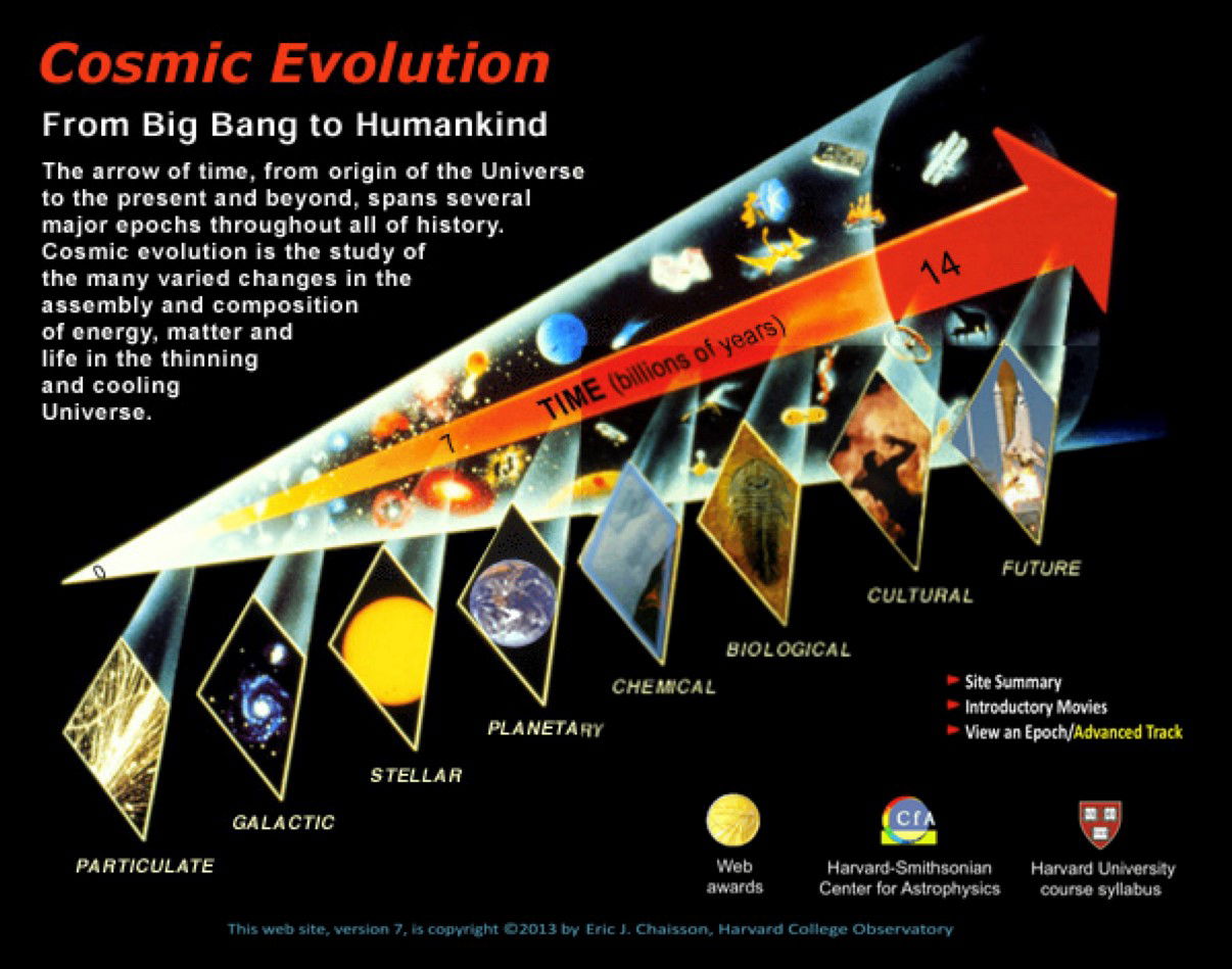 Chart on cosmic evolution