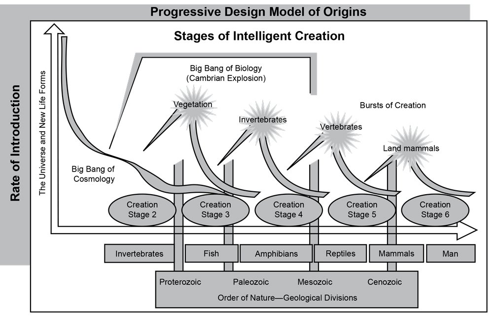 Progressive Design Model of Origins