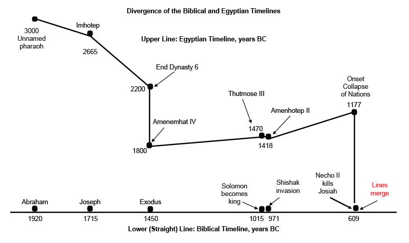 Bronze Age Collapse - World History Encyclopedia