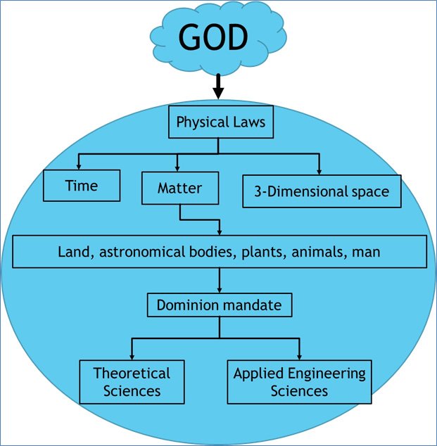Figure 1: Biblical scientific model