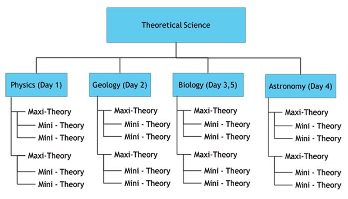 Figure 2: Maxi/mini theory model