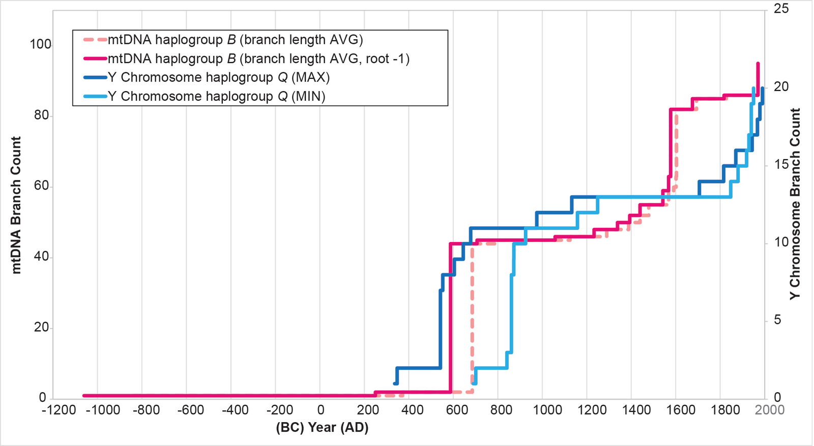 Figure 13