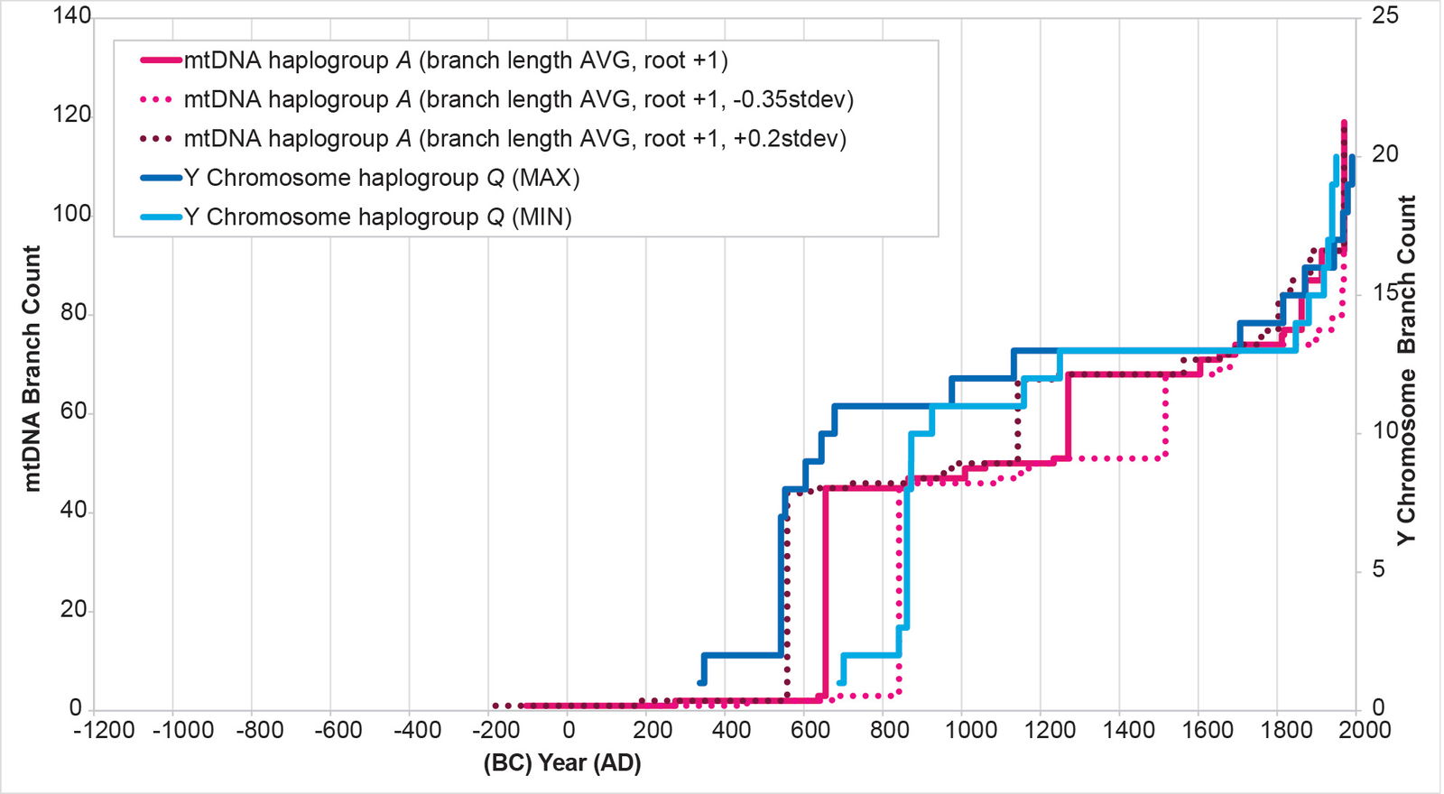 Figure 22