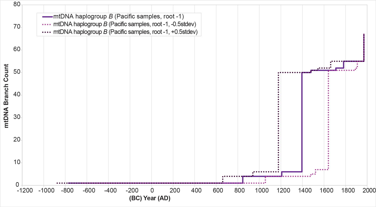Figure 27