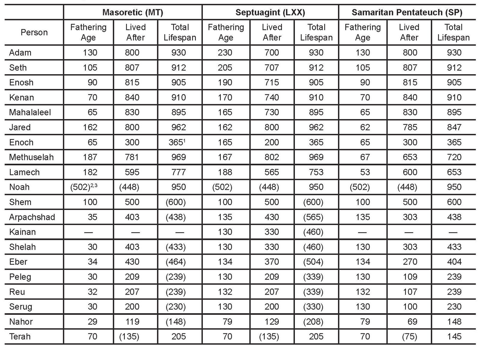 Table 1