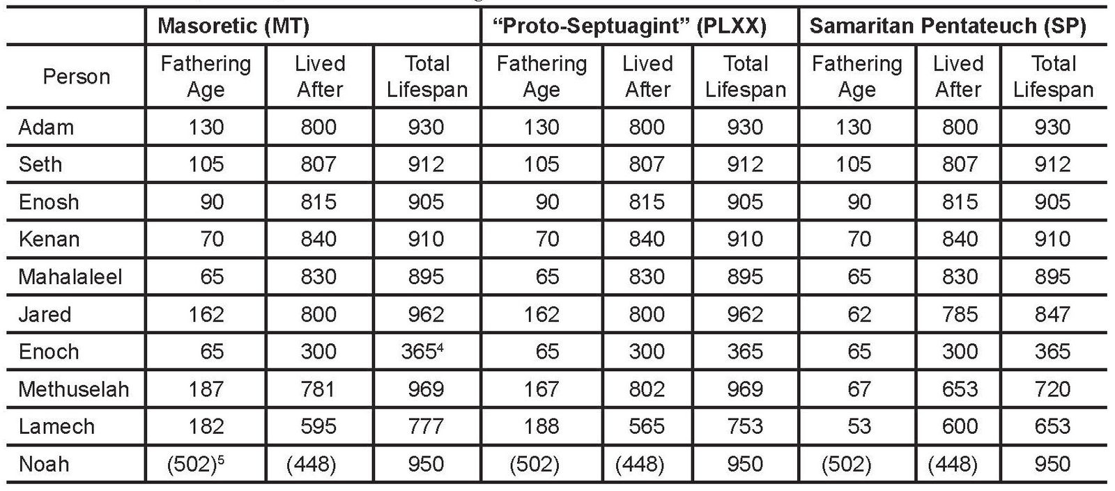 Table 2