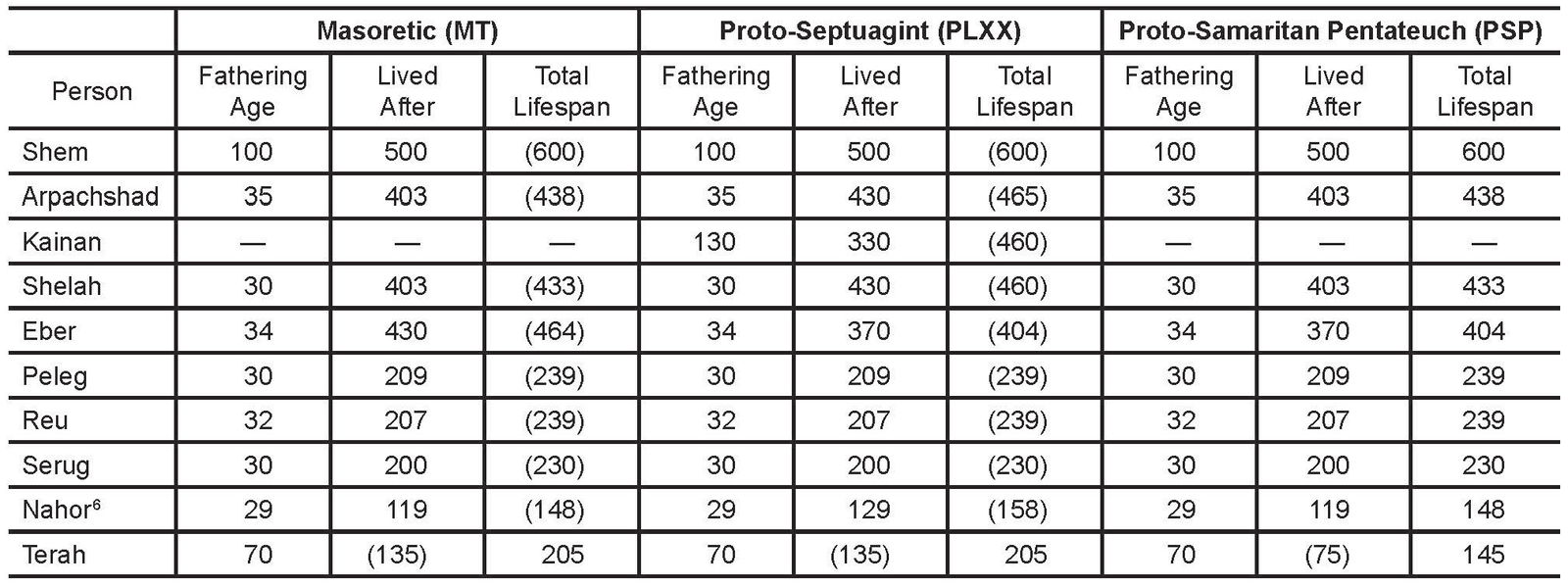 Table 3