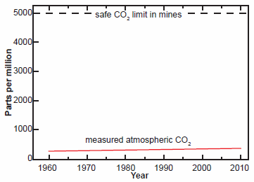 Atmospheric carbon dioxide