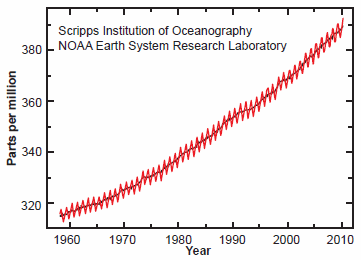 History of measured atmospheric carbon dioxide