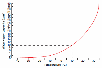 Water Vapor Capacity