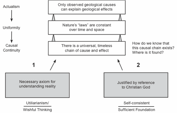 uniformitarianism diagram