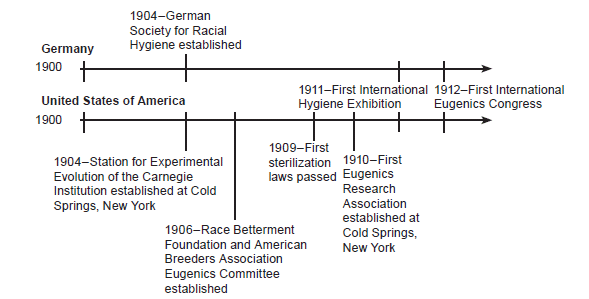 Eugenics Timeline