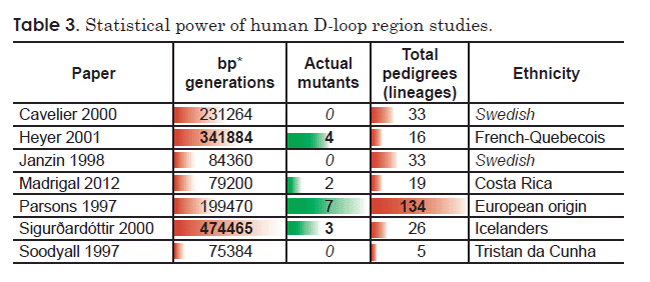 Table 3: Statistical power of human D-loop region studies