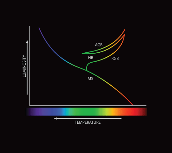 Luminosity Diagram