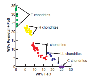 Fig. 3: Chondrite Comparison Plot