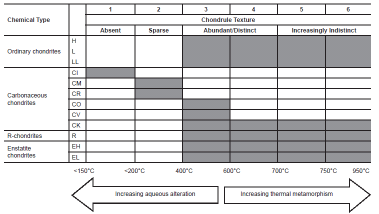Fig. 6: Chondrite Grouping Chart