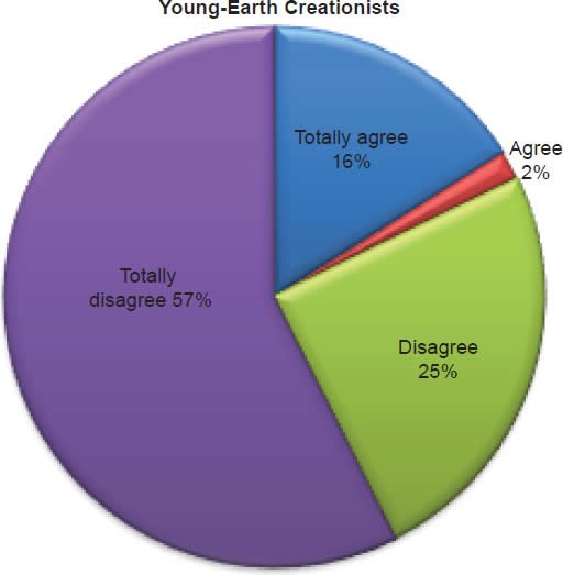 Chart 14: Young-Earth Creationists