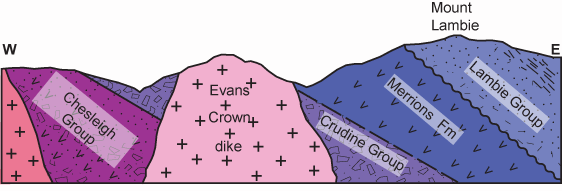 Stratigraphic Cross-Section