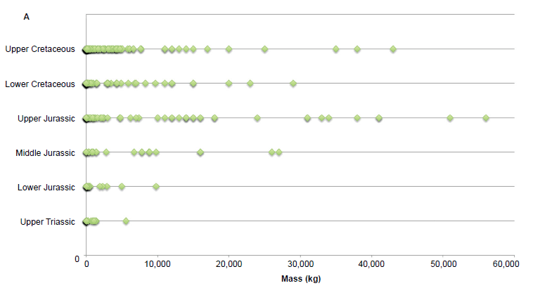 Dinosaurs Masses by Geologic Strata