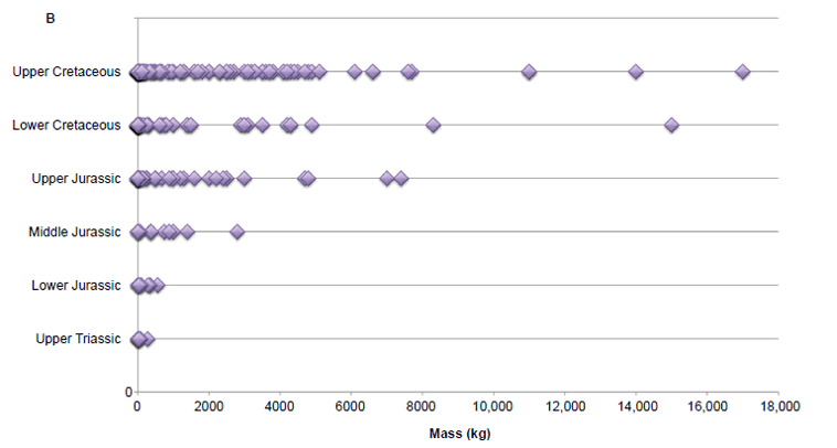 Dinosaurs Masses by Geologic Strata