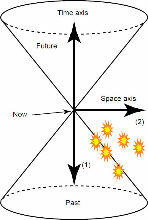 Light-cone assuming Einstein Synchrony Convention